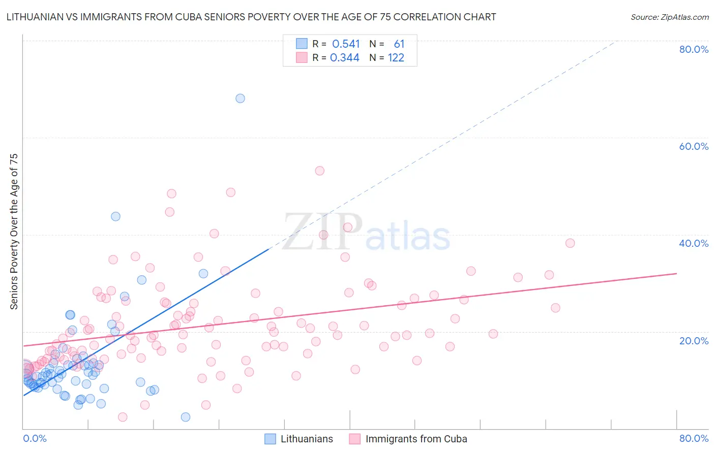 Lithuanian vs Immigrants from Cuba Seniors Poverty Over the Age of 75