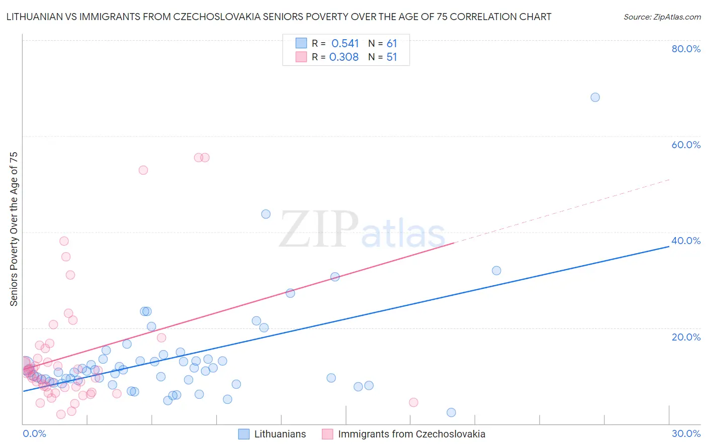 Lithuanian vs Immigrants from Czechoslovakia Seniors Poverty Over the Age of 75