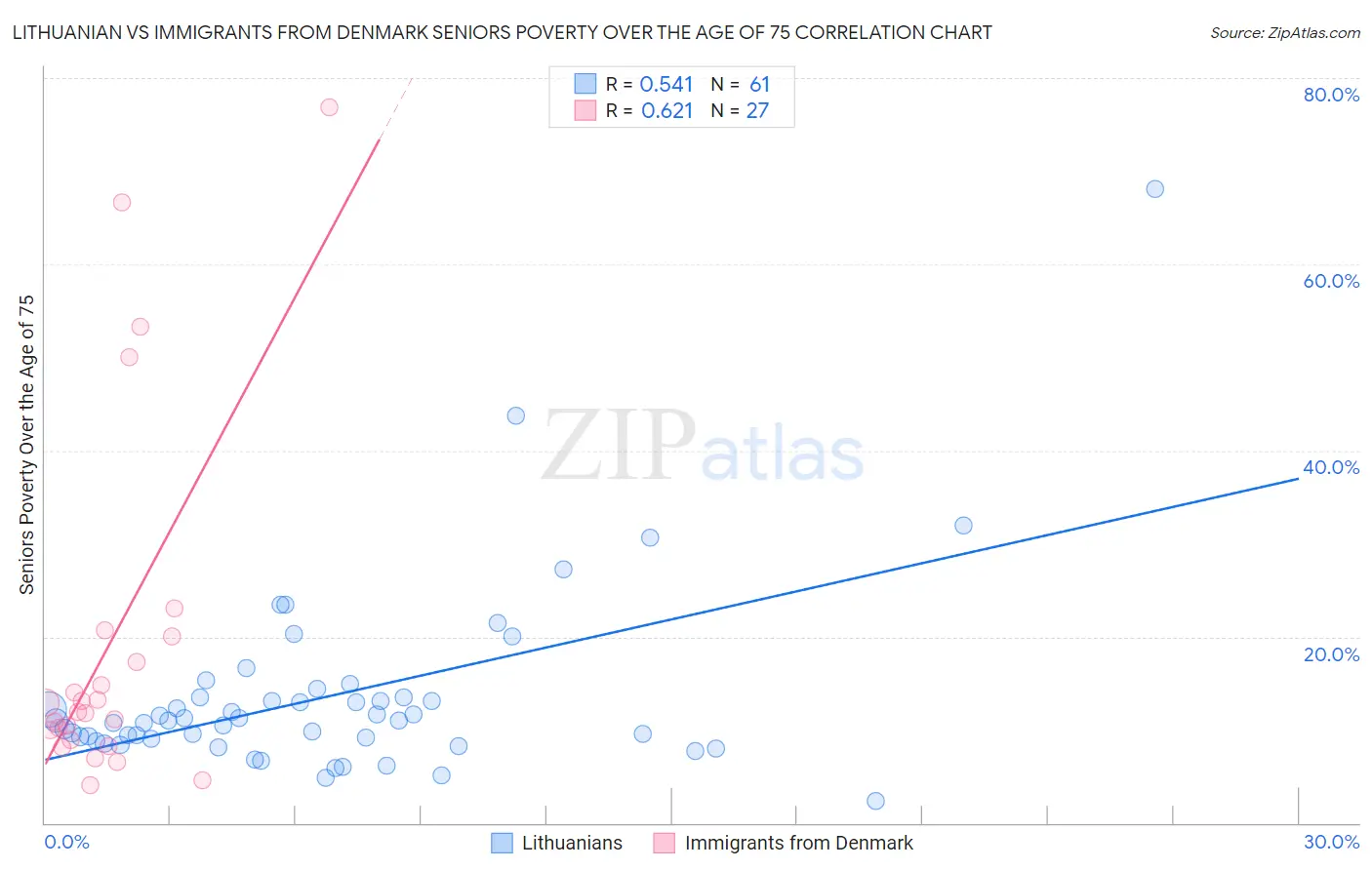 Lithuanian vs Immigrants from Denmark Seniors Poverty Over the Age of 75