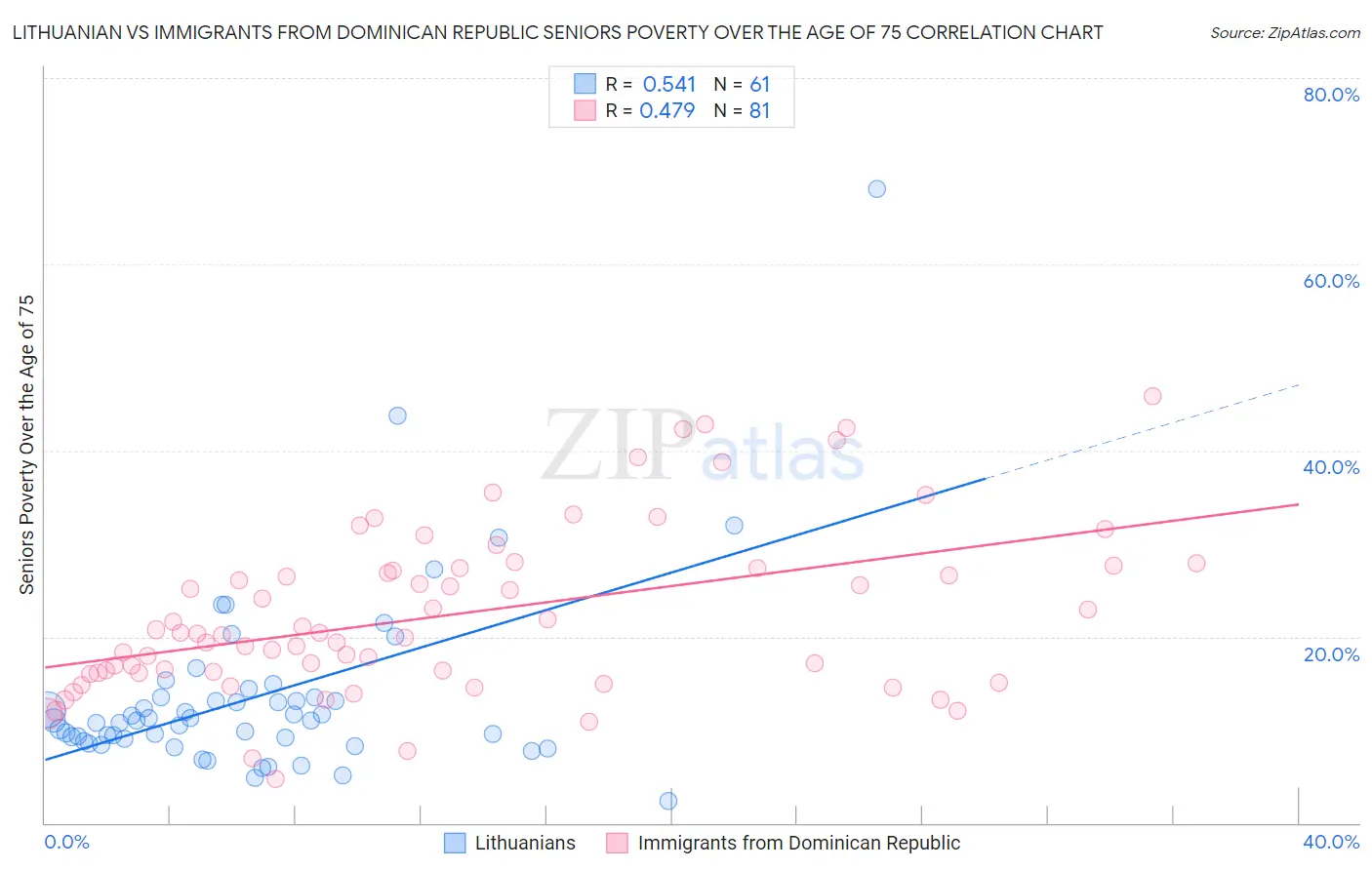 Lithuanian vs Immigrants from Dominican Republic Seniors Poverty Over the Age of 75