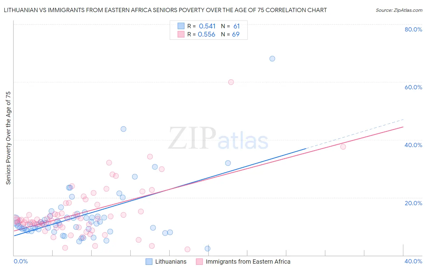 Lithuanian vs Immigrants from Eastern Africa Seniors Poverty Over the Age of 75