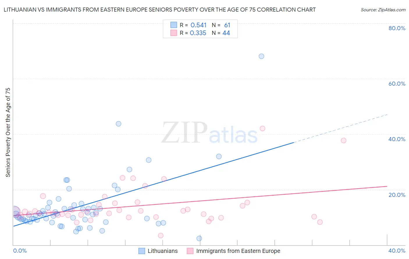 Lithuanian vs Immigrants from Eastern Europe Seniors Poverty Over the Age of 75