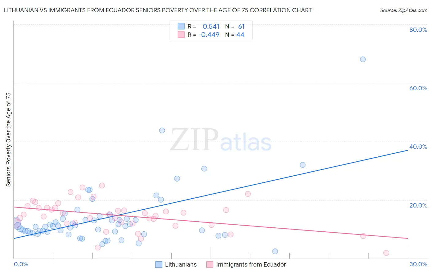Lithuanian vs Immigrants from Ecuador Seniors Poverty Over the Age of 75