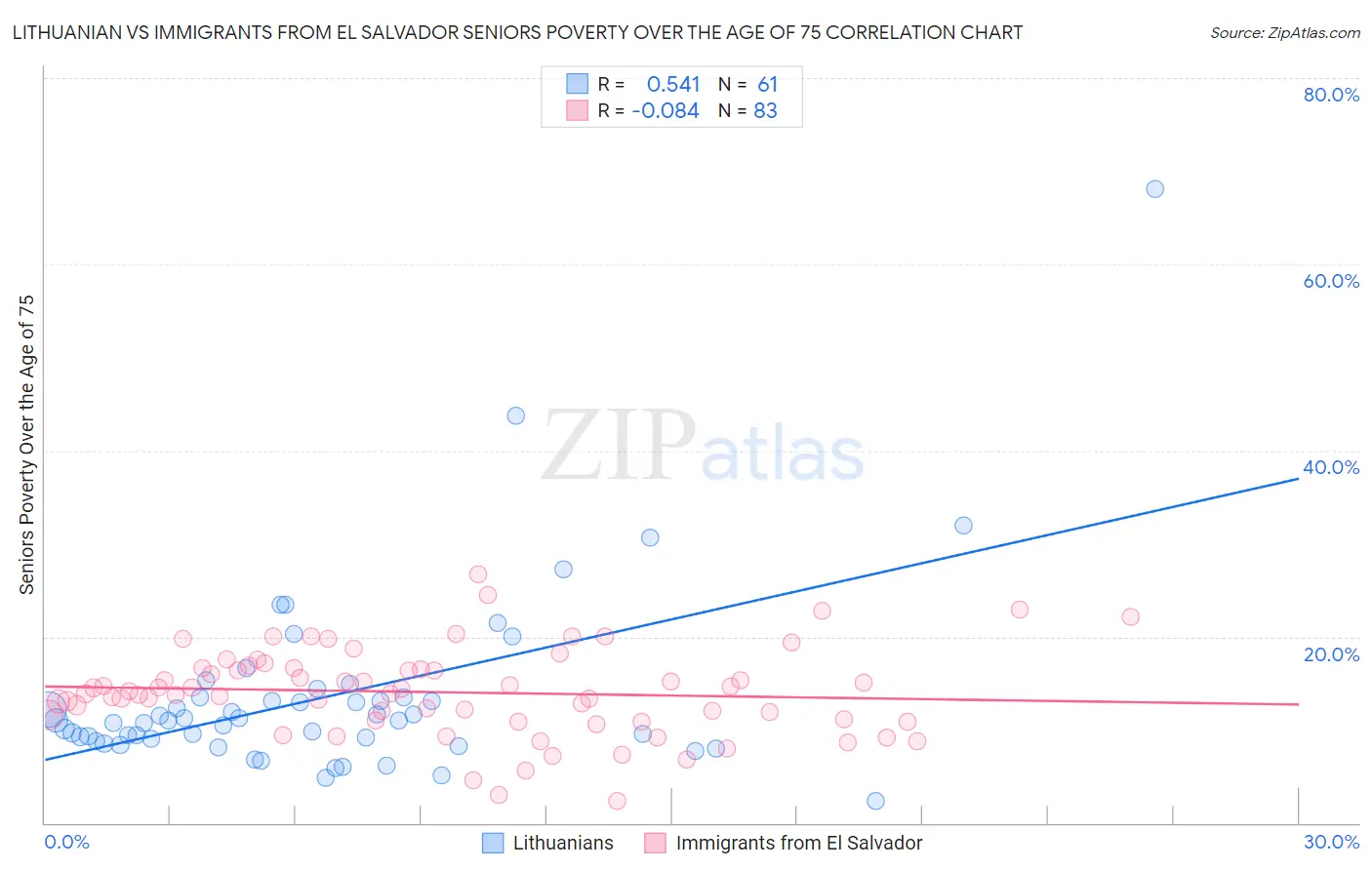 Lithuanian vs Immigrants from El Salvador Seniors Poverty Over the Age of 75