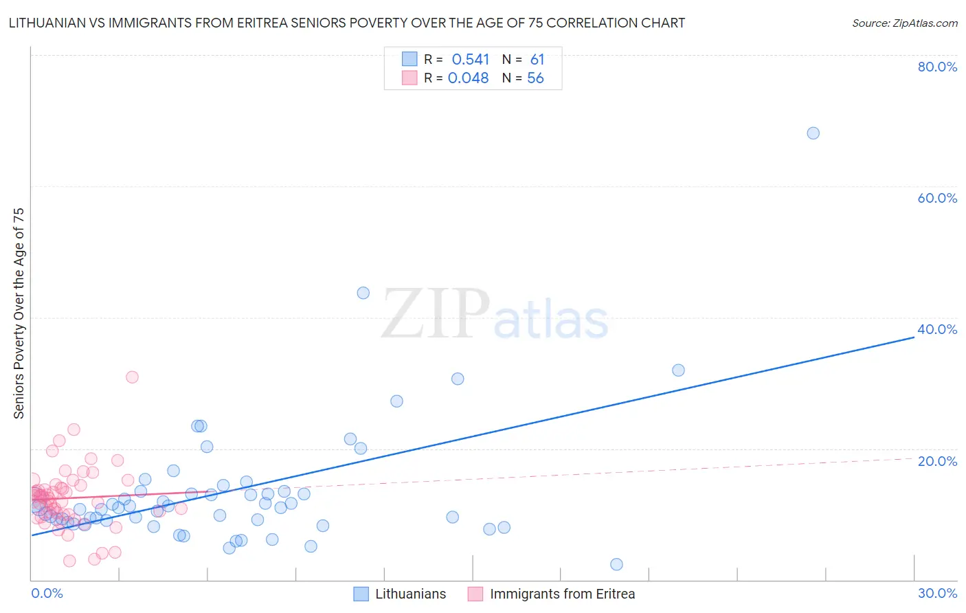 Lithuanian vs Immigrants from Eritrea Seniors Poverty Over the Age of 75