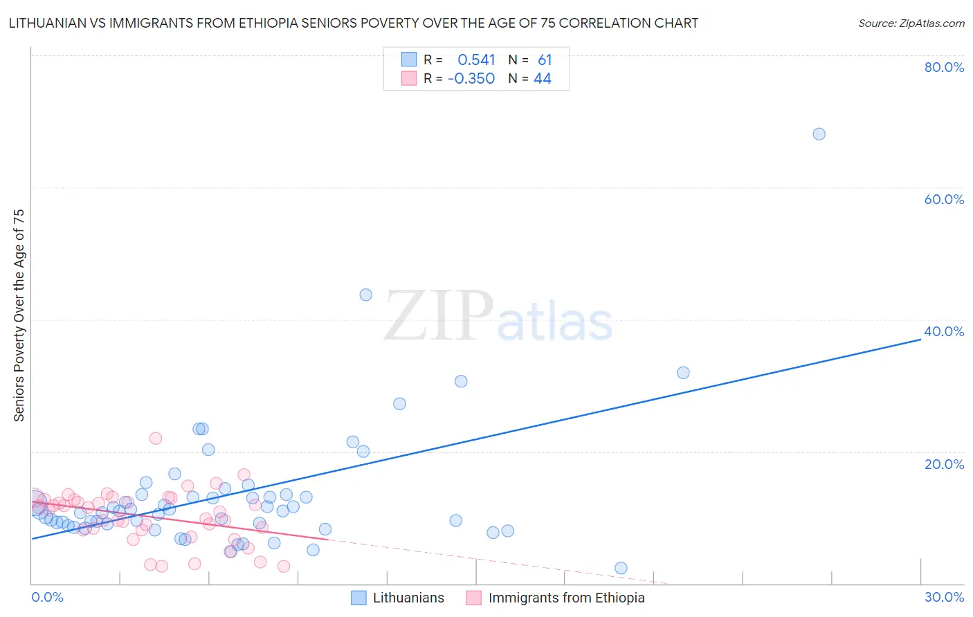Lithuanian vs Immigrants from Ethiopia Seniors Poverty Over the Age of 75