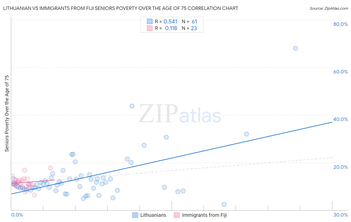 Lithuanian vs Immigrants from Fiji Seniors Poverty Over the Age of 75