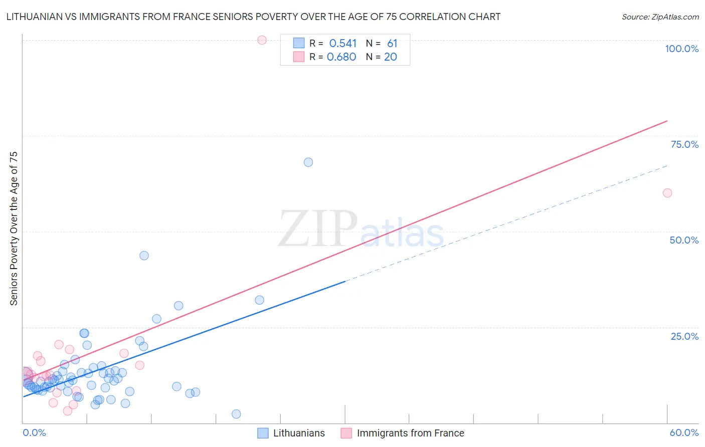 Lithuanian vs Immigrants from France Seniors Poverty Over the Age of 75
