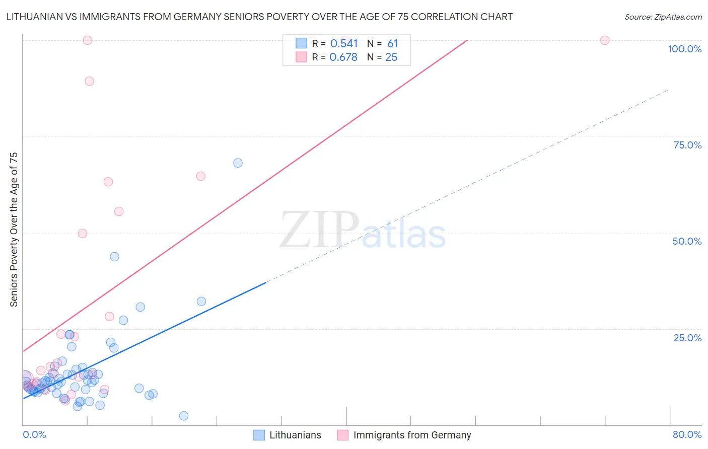 Lithuanian vs Immigrants from Germany Seniors Poverty Over the Age of 75