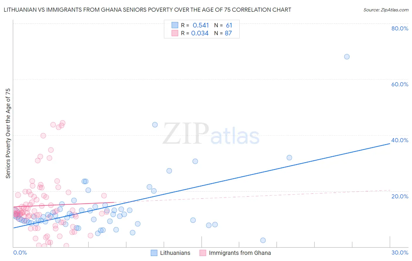 Lithuanian vs Immigrants from Ghana Seniors Poverty Over the Age of 75