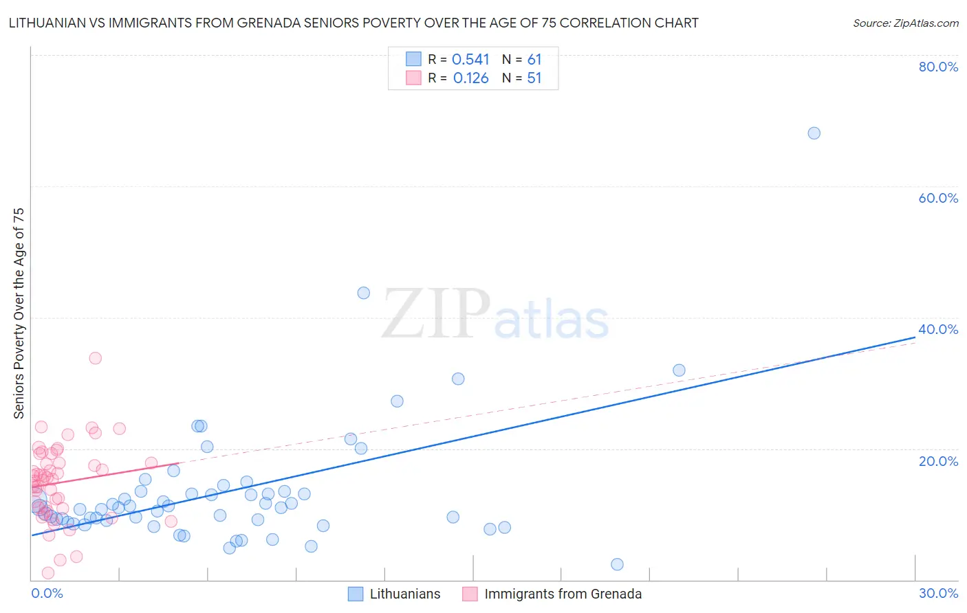 Lithuanian vs Immigrants from Grenada Seniors Poverty Over the Age of 75