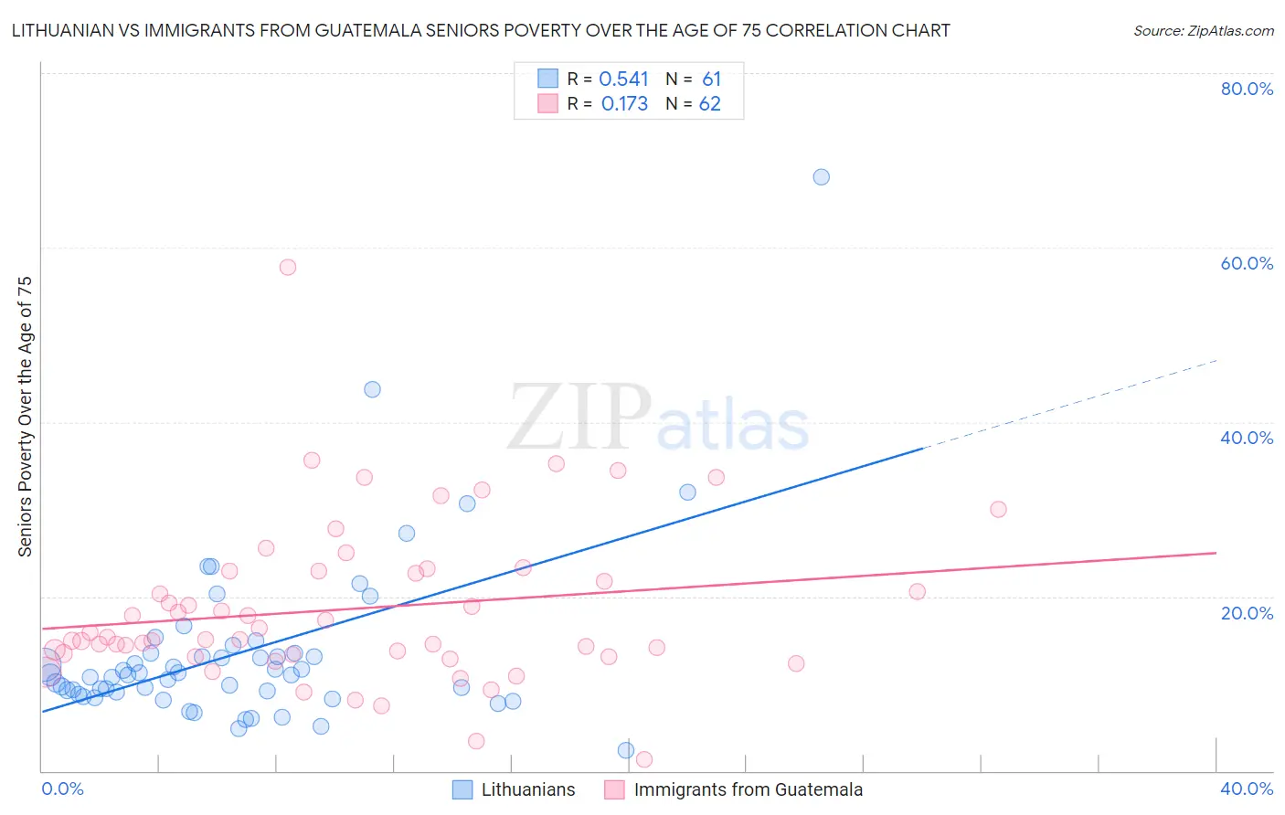 Lithuanian vs Immigrants from Guatemala Seniors Poverty Over the Age of 75