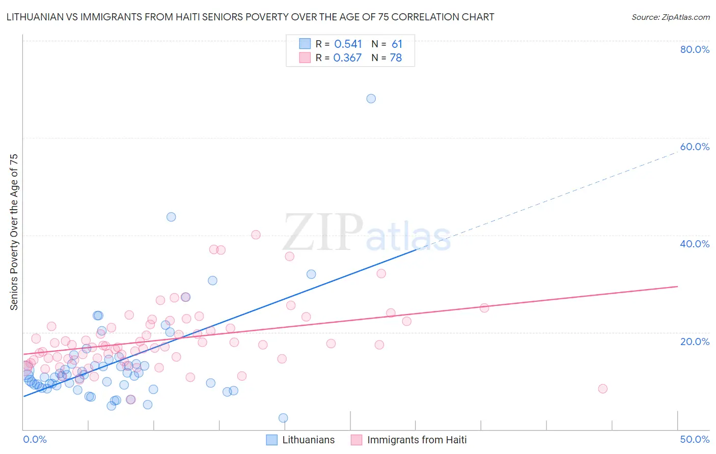 Lithuanian vs Immigrants from Haiti Seniors Poverty Over the Age of 75