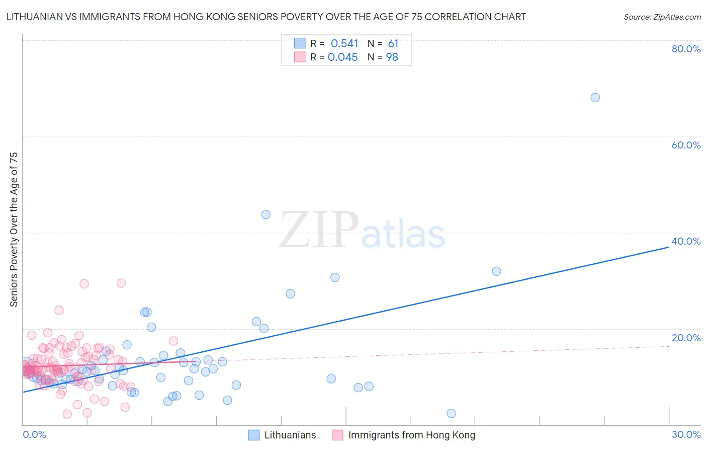 Lithuanian vs Immigrants from Hong Kong Seniors Poverty Over the Age of 75