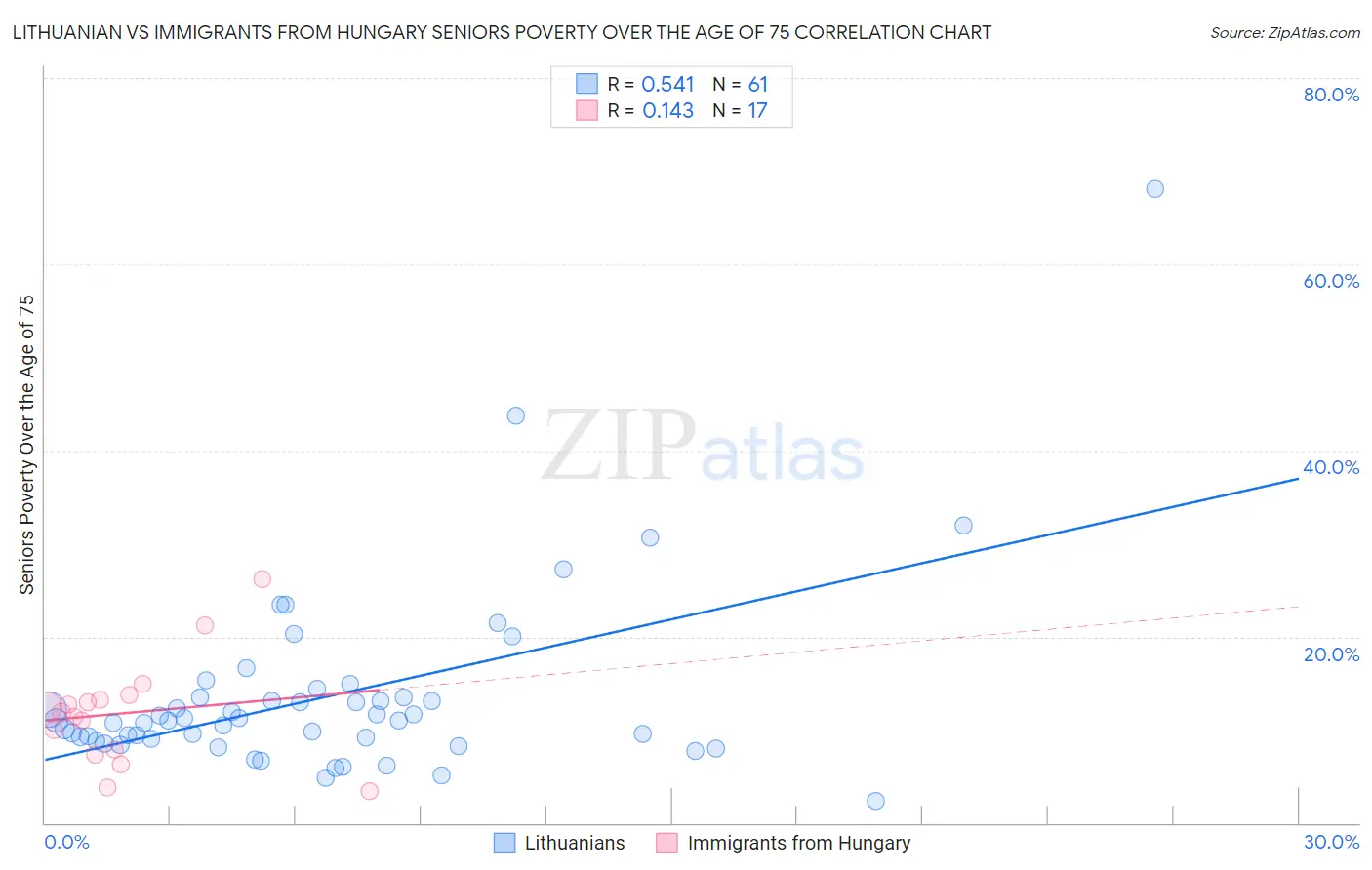 Lithuanian vs Immigrants from Hungary Seniors Poverty Over the Age of 75