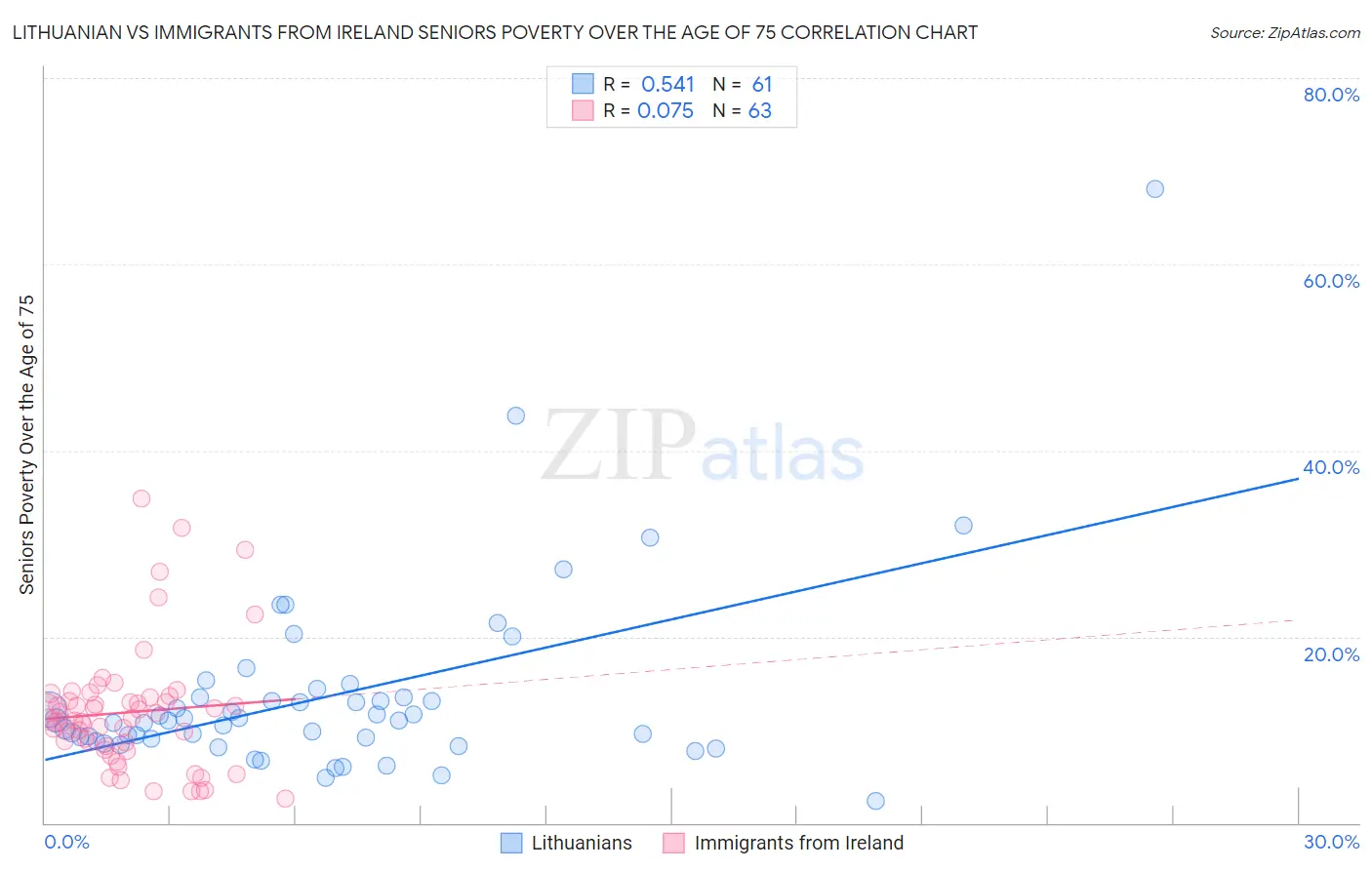 Lithuanian vs Immigrants from Ireland Seniors Poverty Over the Age of 75