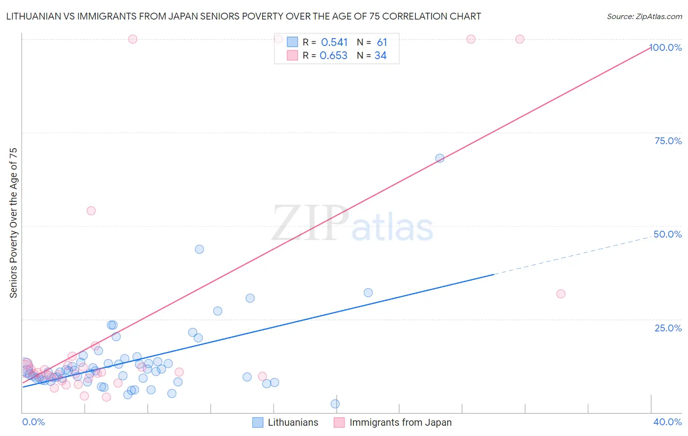 Lithuanian vs Immigrants from Japan Seniors Poverty Over the Age of 75