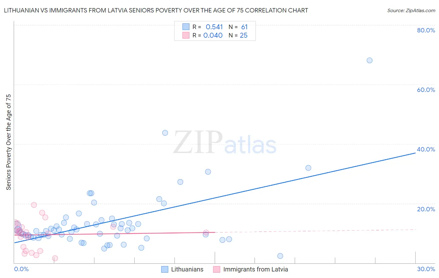 Lithuanian vs Immigrants from Latvia Seniors Poverty Over the Age of 75