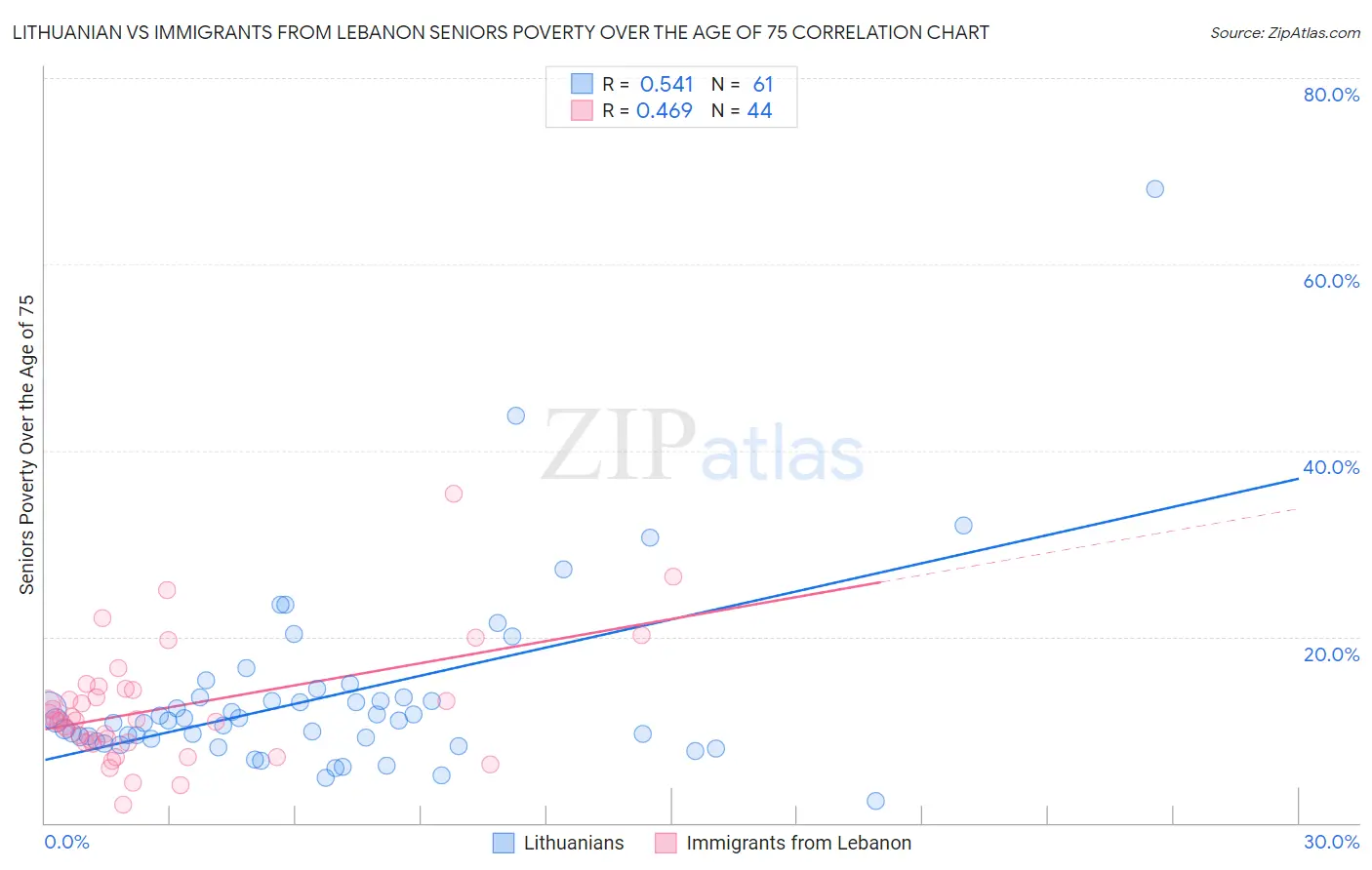 Lithuanian vs Immigrants from Lebanon Seniors Poverty Over the Age of 75