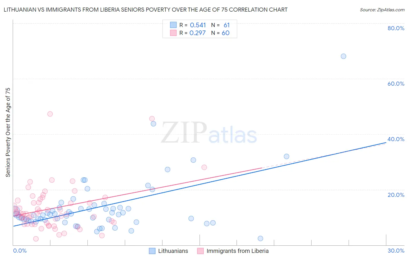 Lithuanian vs Immigrants from Liberia Seniors Poverty Over the Age of 75