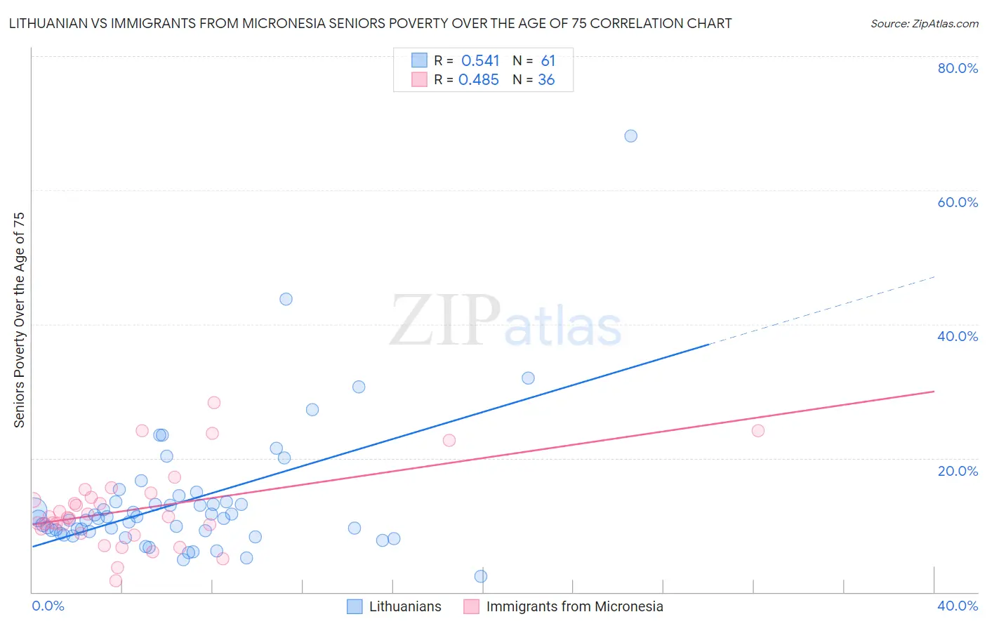 Lithuanian vs Immigrants from Micronesia Seniors Poverty Over the Age of 75