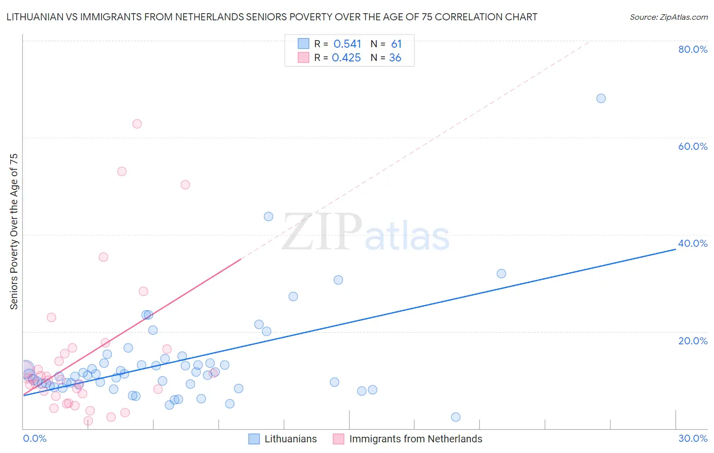 Lithuanian vs Immigrants from Netherlands Seniors Poverty Over the Age of 75