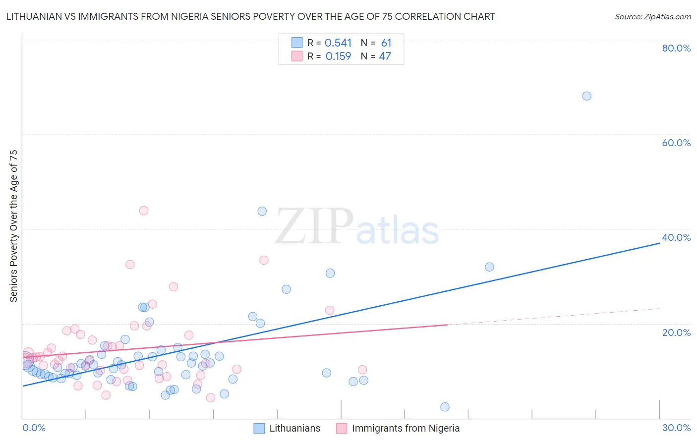 Lithuanian vs Immigrants from Nigeria Seniors Poverty Over the Age of 75