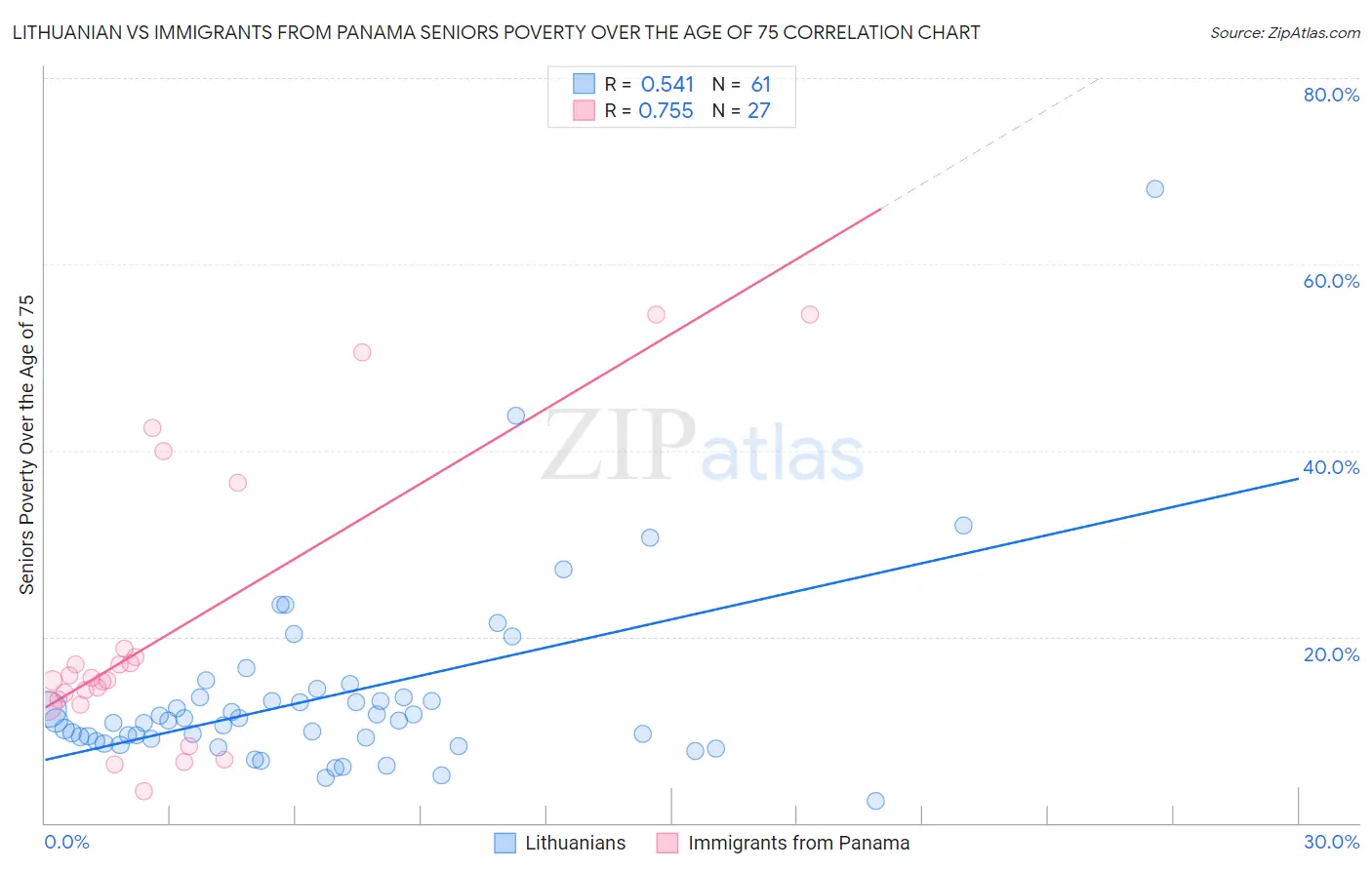 Lithuanian vs Immigrants from Panama Seniors Poverty Over the Age of 75