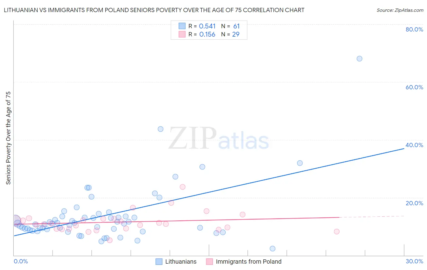 Lithuanian vs Immigrants from Poland Seniors Poverty Over the Age of 75
