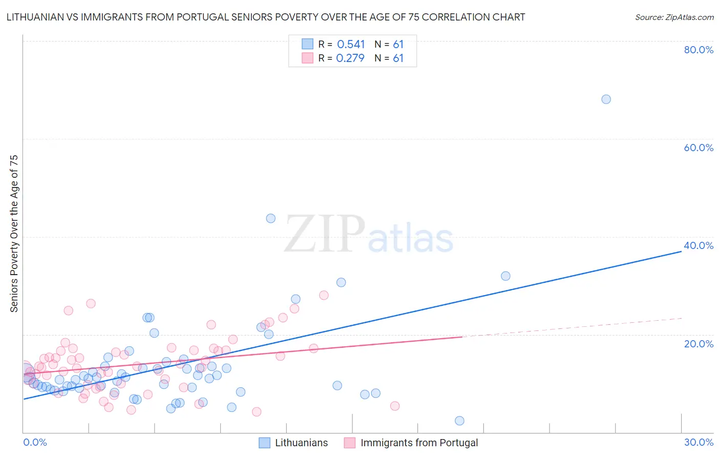 Lithuanian vs Immigrants from Portugal Seniors Poverty Over the Age of 75