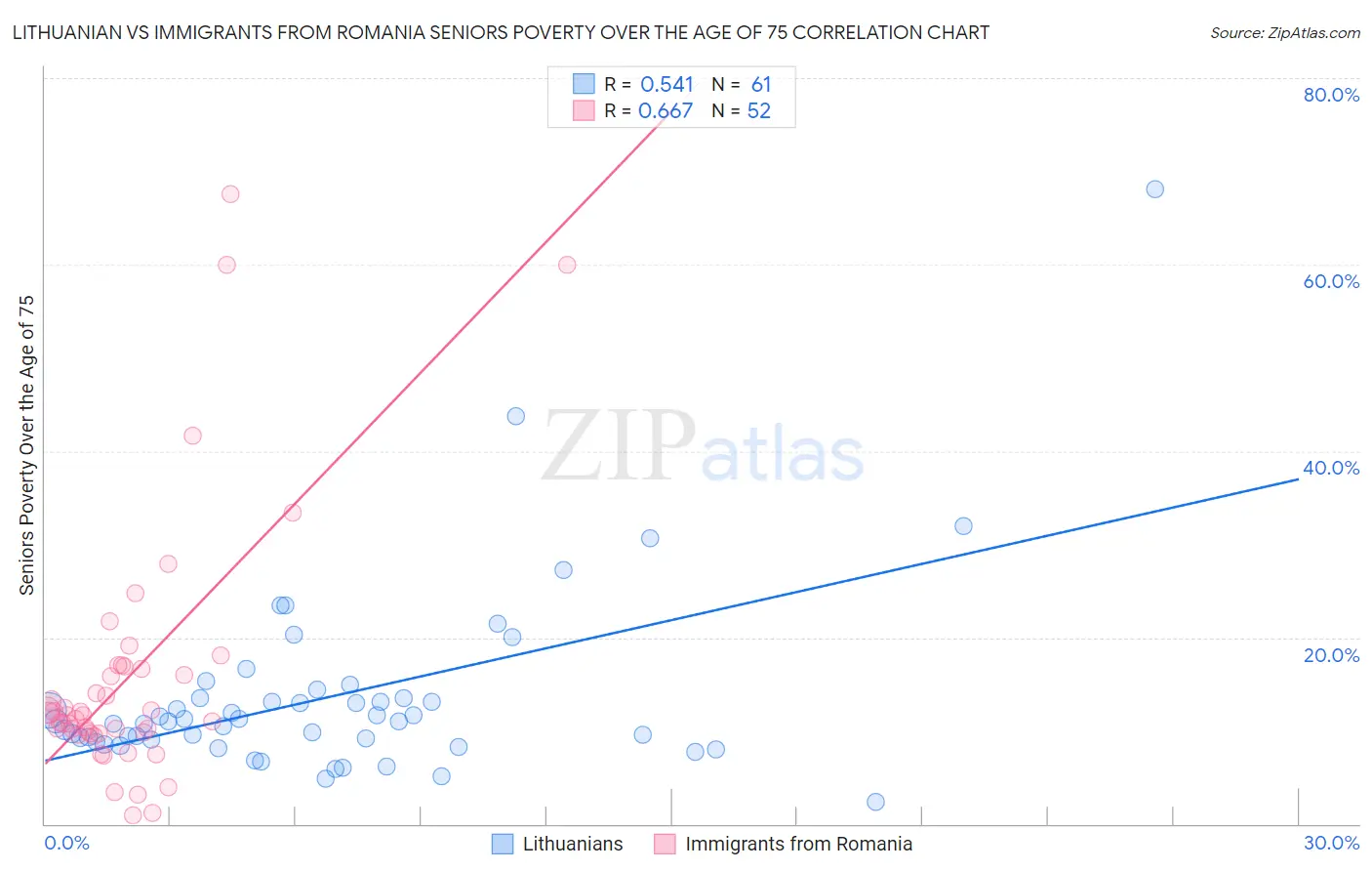 Lithuanian vs Immigrants from Romania Seniors Poverty Over the Age of 75