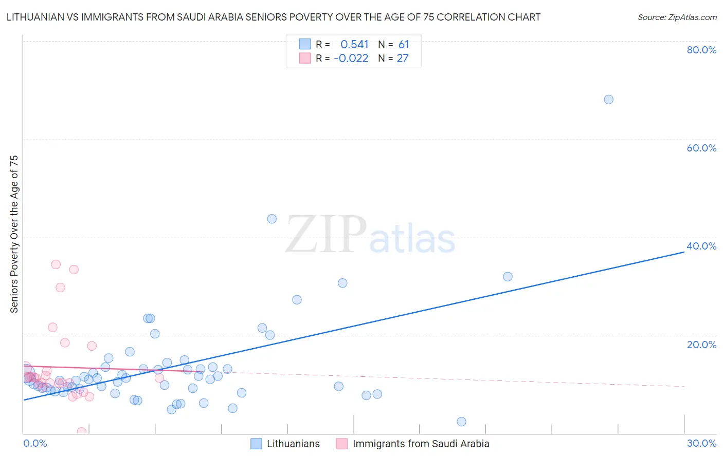 Lithuanian vs Immigrants from Saudi Arabia Seniors Poverty Over the Age of 75