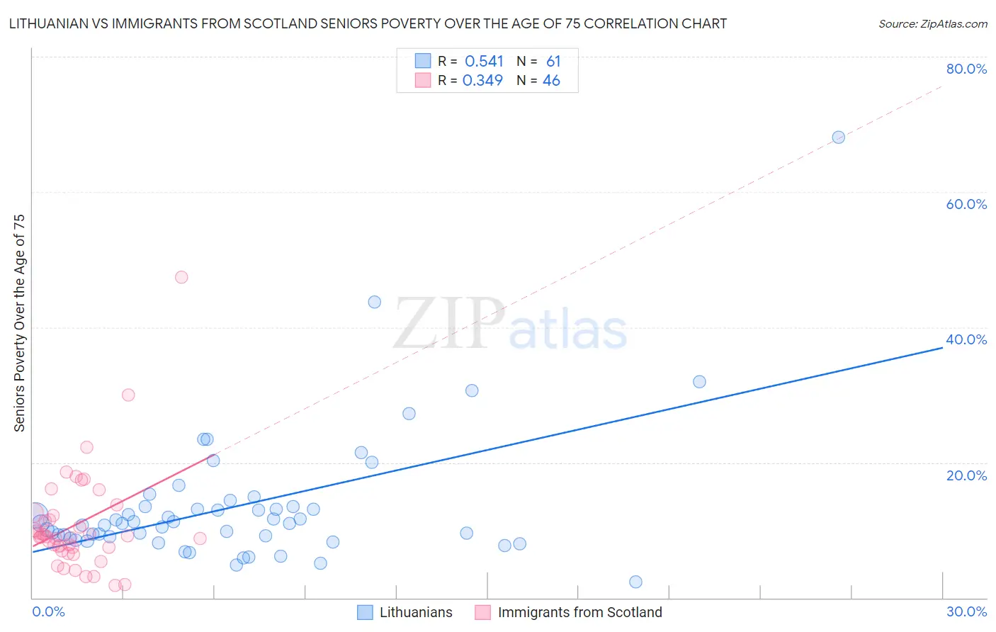 Lithuanian vs Immigrants from Scotland Seniors Poverty Over the Age of 75