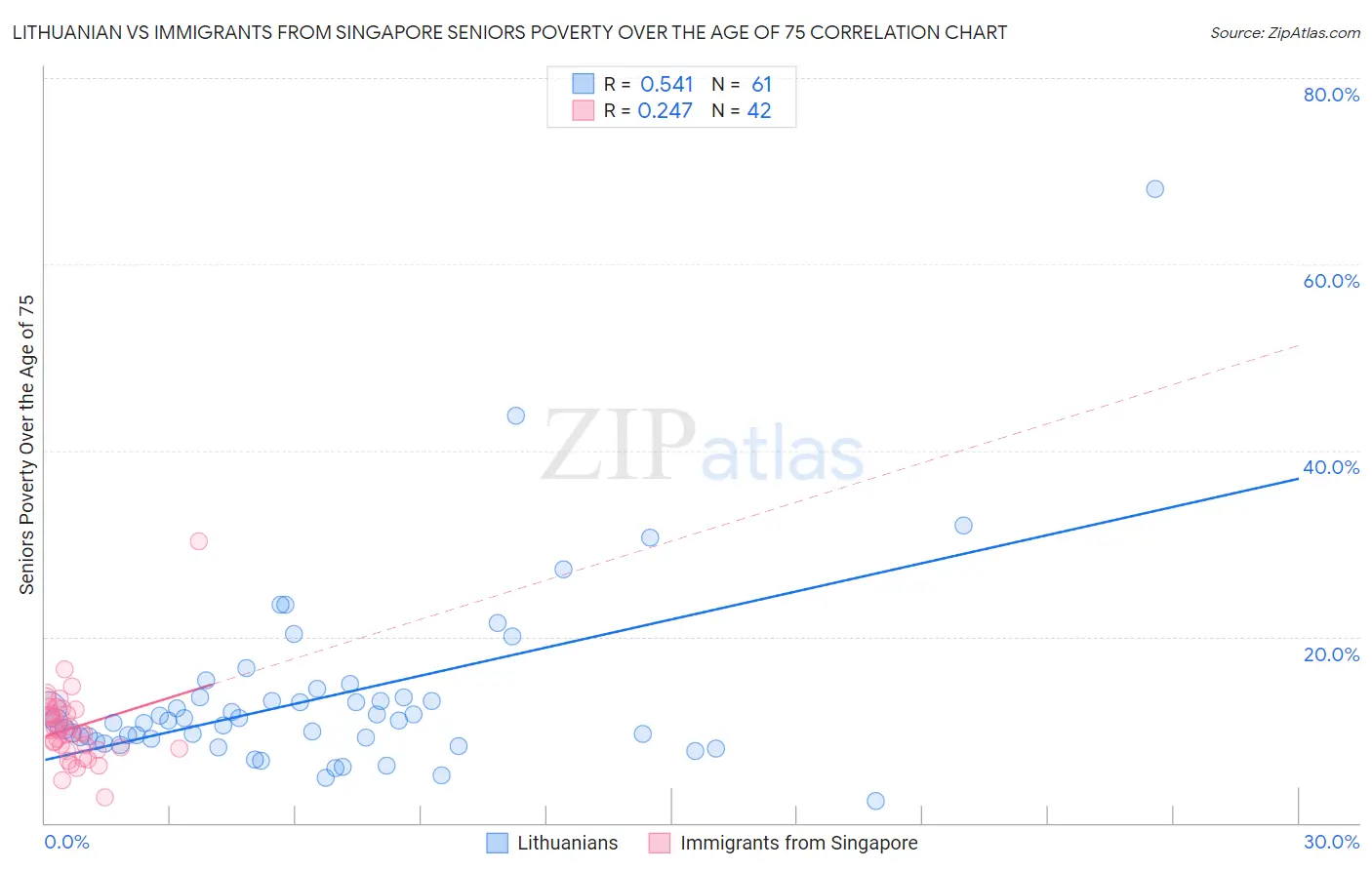 Lithuanian vs Immigrants from Singapore Seniors Poverty Over the Age of 75