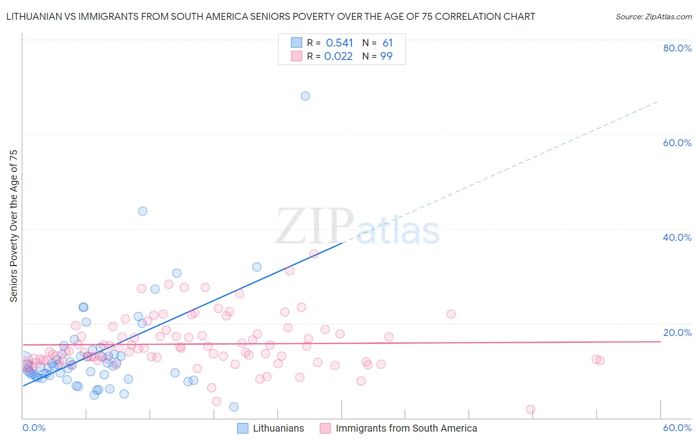 Lithuanian vs Immigrants from South America Seniors Poverty Over the Age of 75