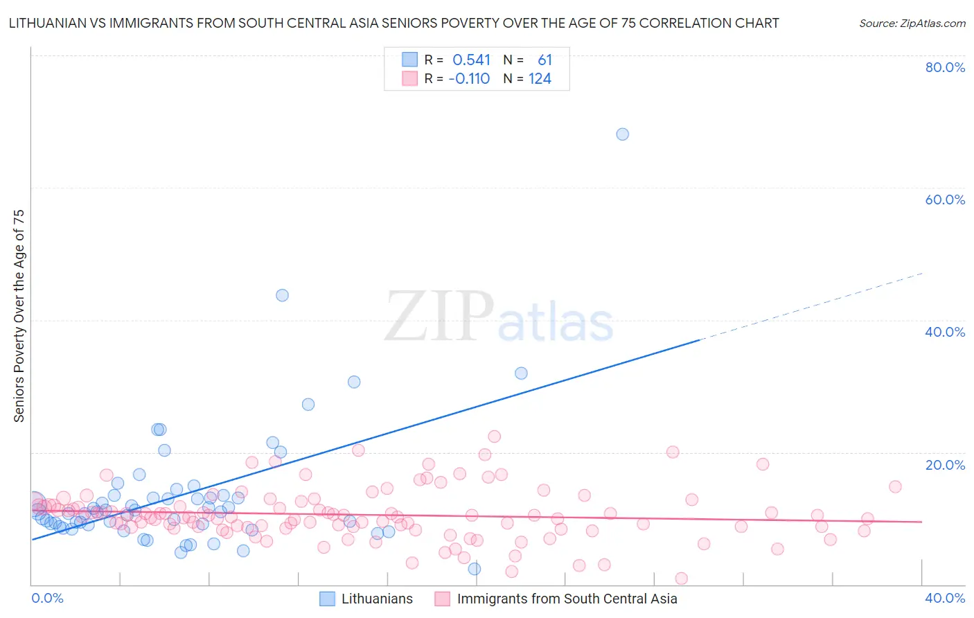Lithuanian vs Immigrants from South Central Asia Seniors Poverty Over the Age of 75