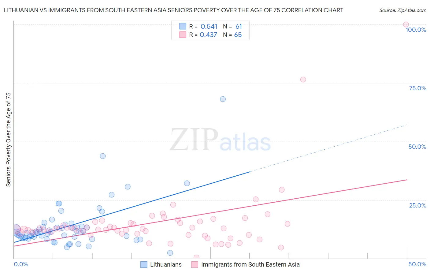 Lithuanian vs Immigrants from South Eastern Asia Seniors Poverty Over the Age of 75