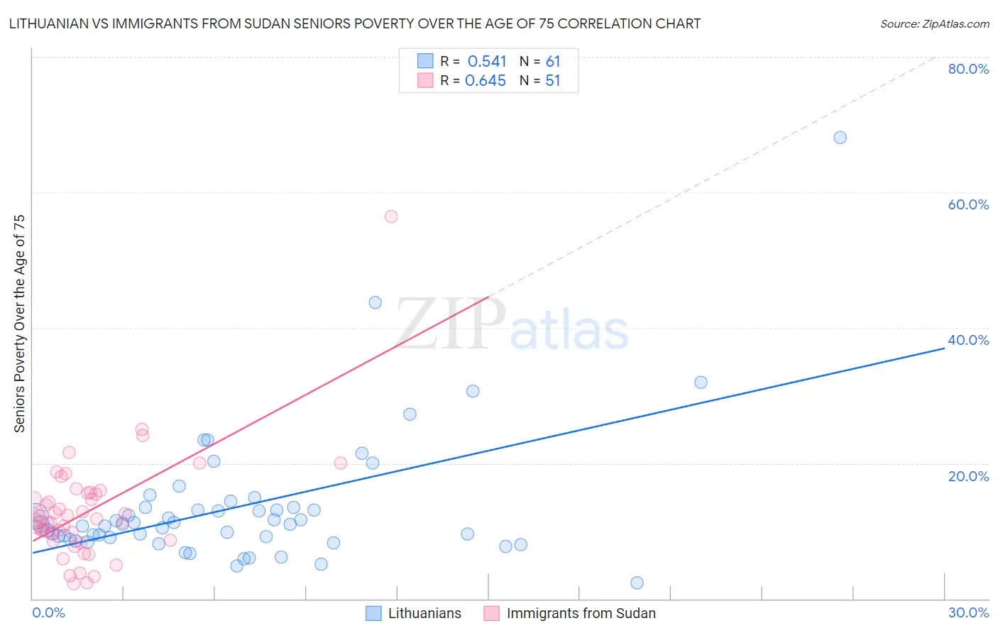 Lithuanian vs Immigrants from Sudan Seniors Poverty Over the Age of 75