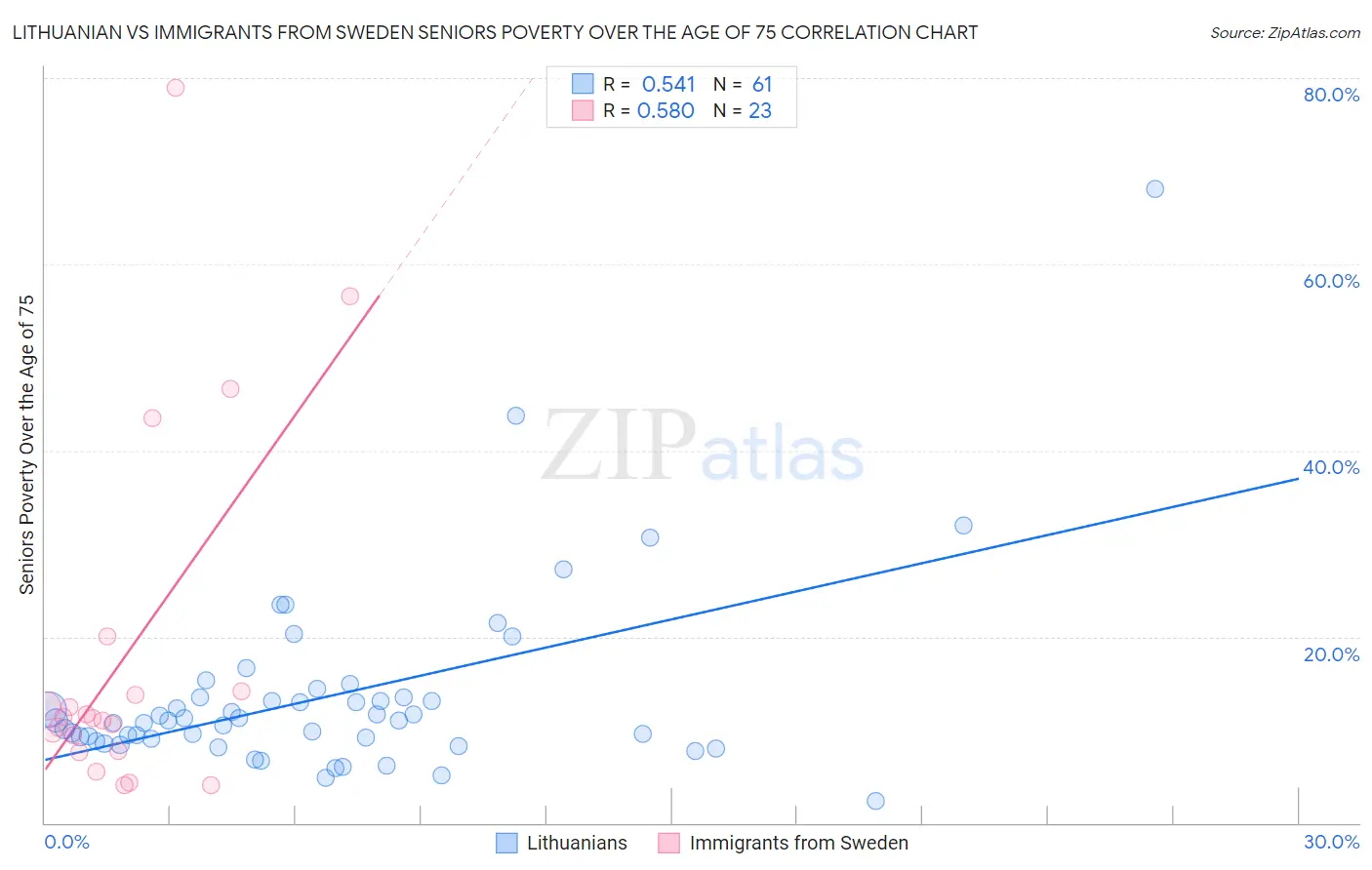Lithuanian vs Immigrants from Sweden Seniors Poverty Over the Age of 75