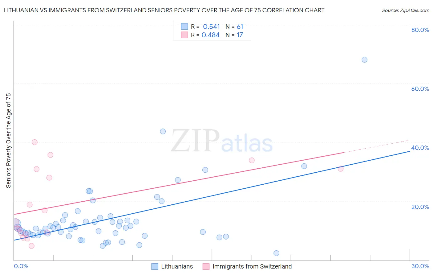 Lithuanian vs Immigrants from Switzerland Seniors Poverty Over the Age of 75