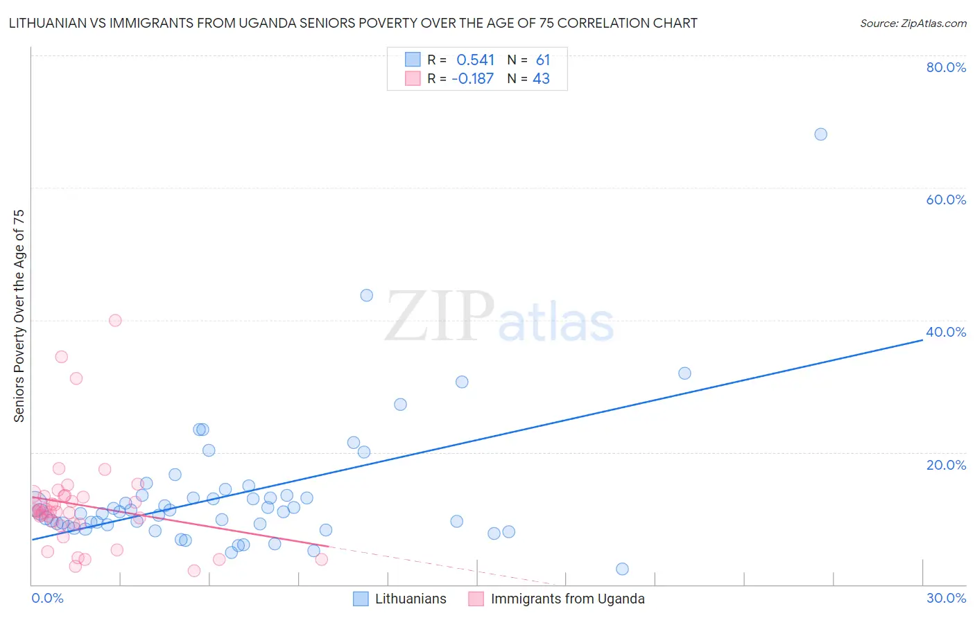Lithuanian vs Immigrants from Uganda Seniors Poverty Over the Age of 75