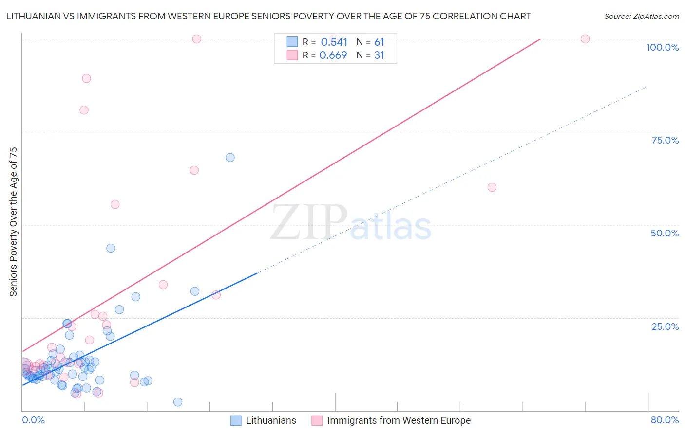 Lithuanian vs Immigrants from Western Europe Seniors Poverty Over the Age of 75