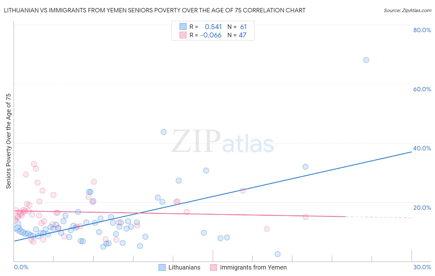 Lithuanian vs Immigrants from Yemen Seniors Poverty Over the Age of 75