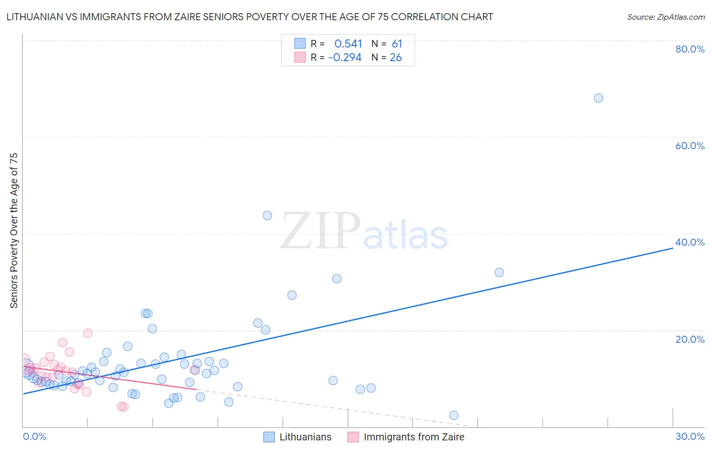 Lithuanian vs Immigrants from Zaire Seniors Poverty Over the Age of 75