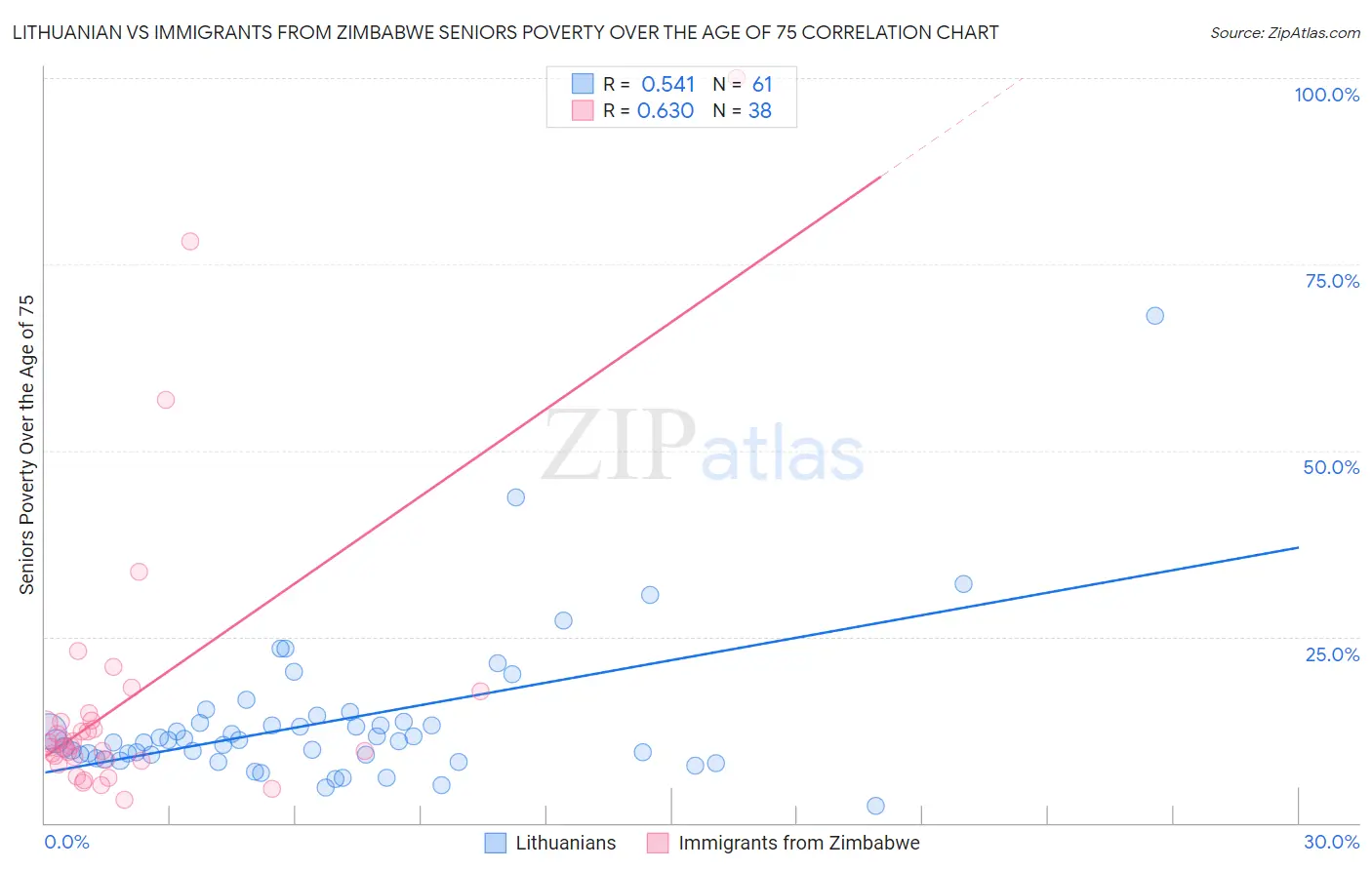 Lithuanian vs Immigrants from Zimbabwe Seniors Poverty Over the Age of 75