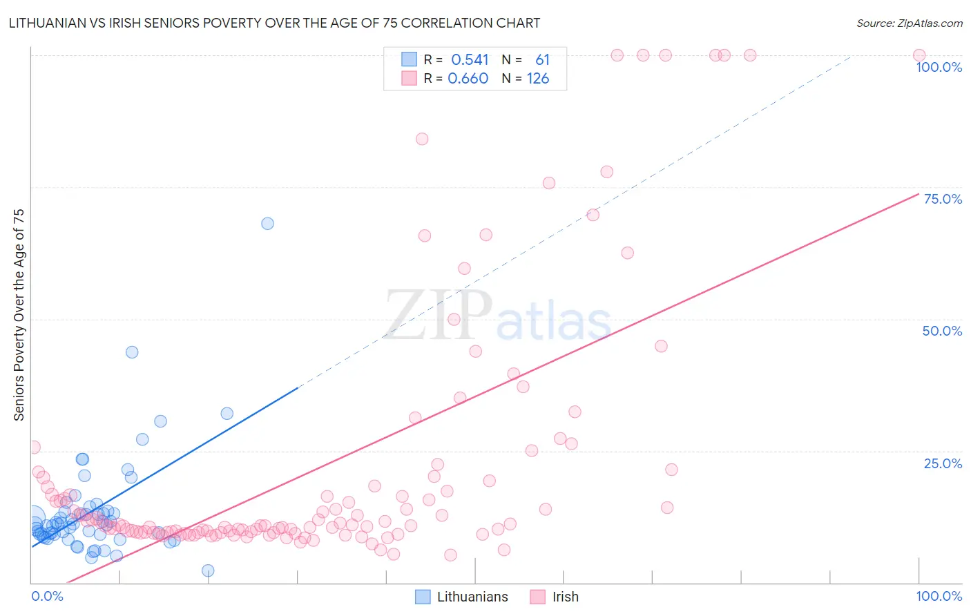 Lithuanian vs Irish Seniors Poverty Over the Age of 75