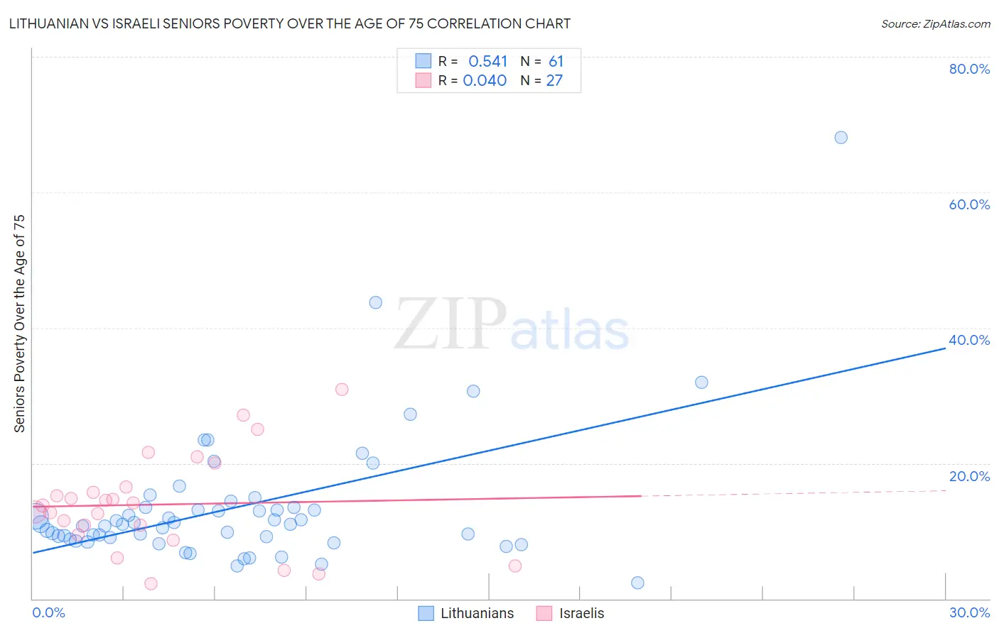 Lithuanian vs Israeli Seniors Poverty Over the Age of 75