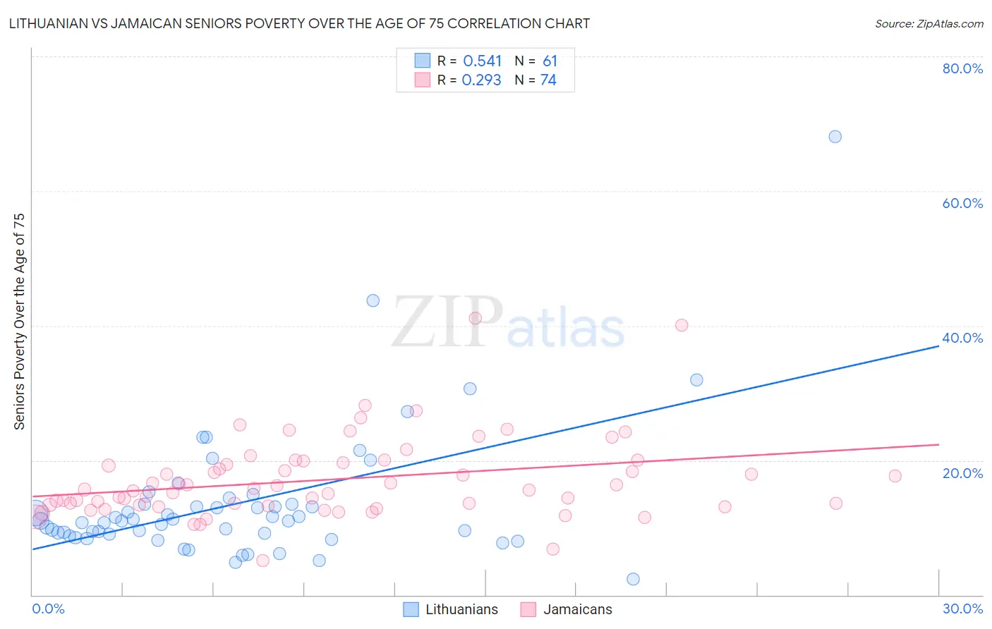 Lithuanian vs Jamaican Seniors Poverty Over the Age of 75