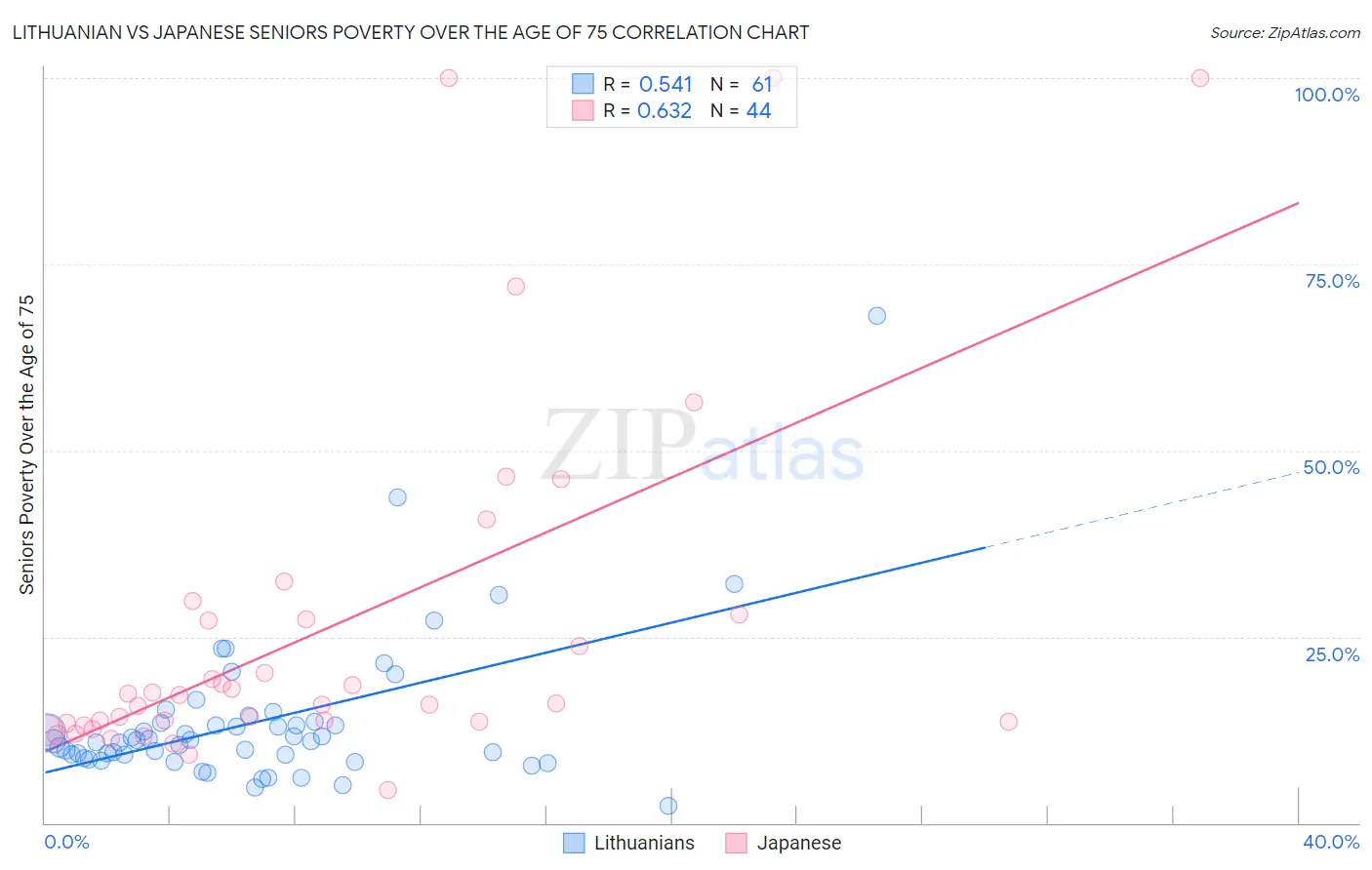 Lithuanian vs Japanese Seniors Poverty Over the Age of 75