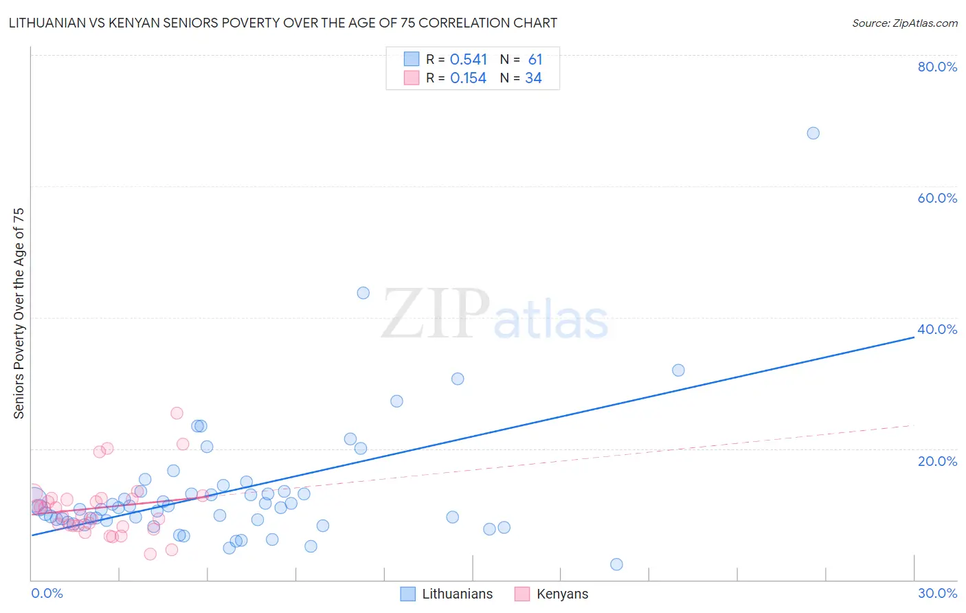 Lithuanian vs Kenyan Seniors Poverty Over the Age of 75